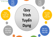 Quy trình tuyển dụng nhân sự hiệu quả cho doanh nghiệp