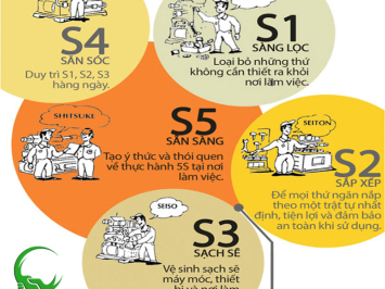 Quy tắc làm việc 5S của người Nhật Bản