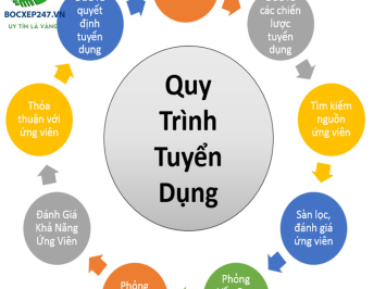 Quy Trình Tuyển Dụng Hiệu Quả