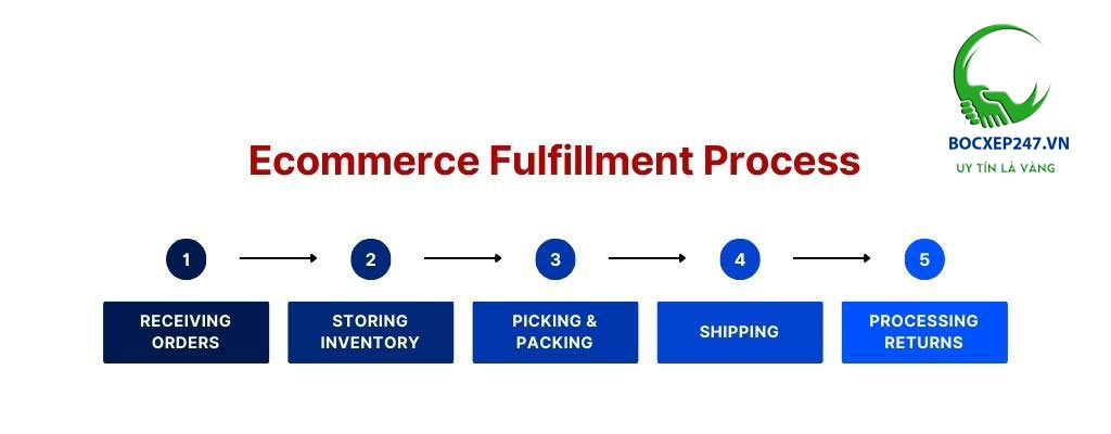 Hoàn tất đơn hàng thương mại điện tử: Hướng dẫn đầy đủ