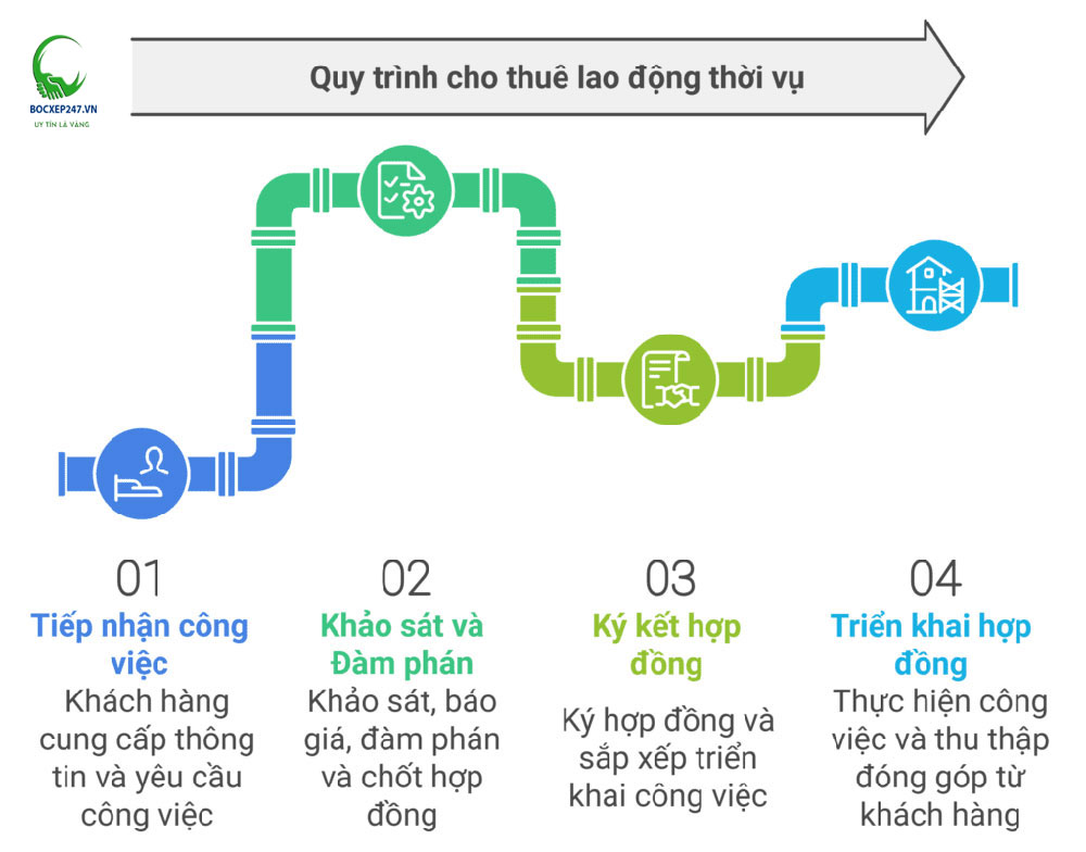 quy trình cung ứng nhân lực tại Thành Tín 247