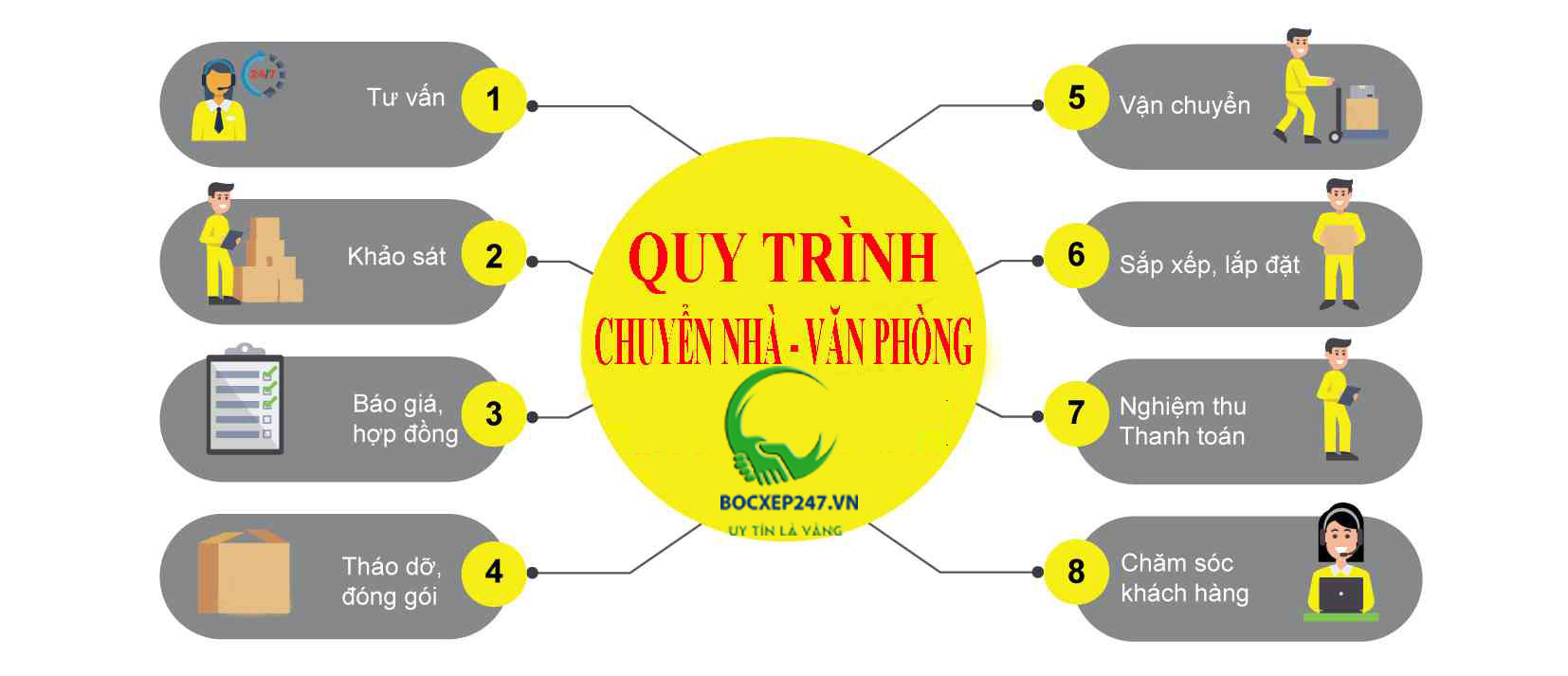 Quy trình chuyển nhà trọn gói 8 bước