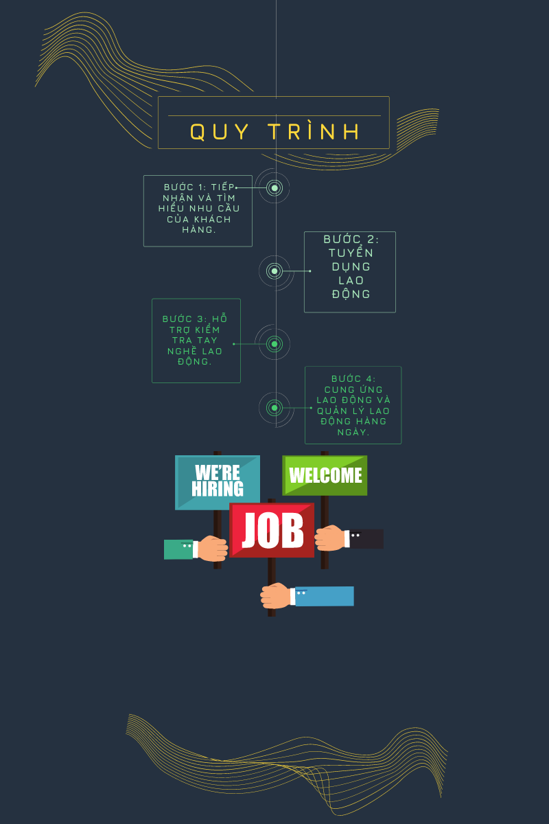 Quy Trình Cung Ứng Lao Động Chuyên Nghiệp