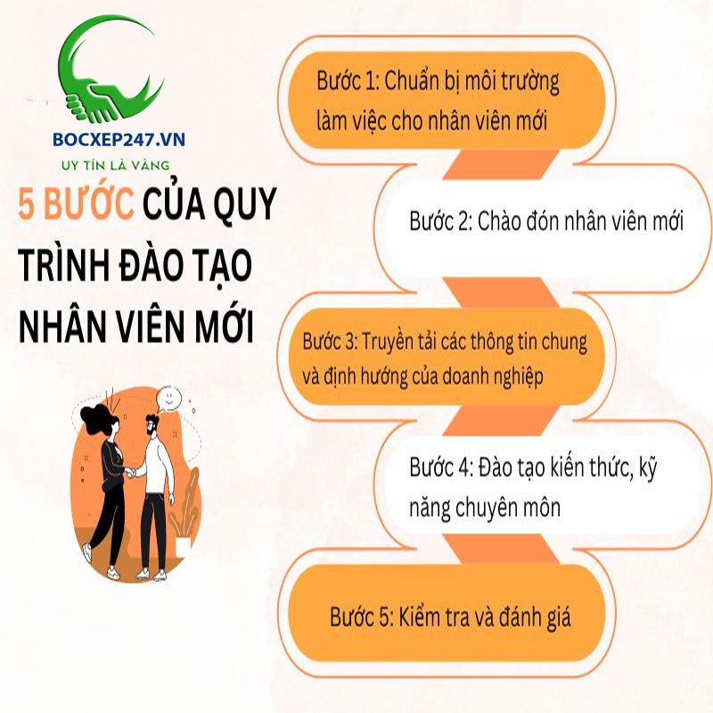 4 bước quy trình đào tạo nhân viên mới: Hiệu quả – toàn diện