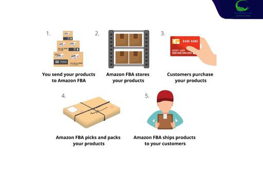 Quy trình hoạt động của FBA Amazon