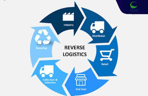 Quy trình Reverse Logistics