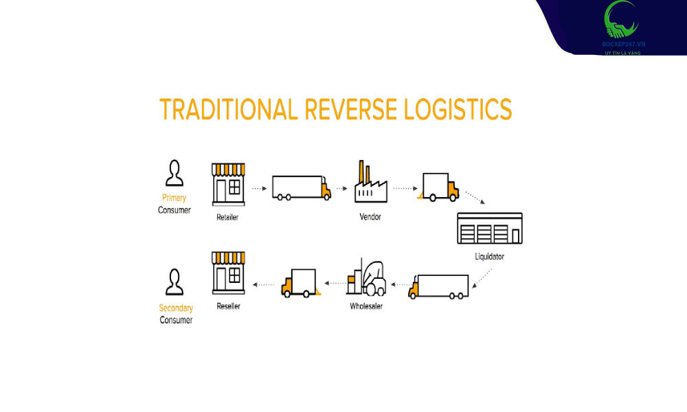 Quá trình logistics truyền thống và logistics ngược