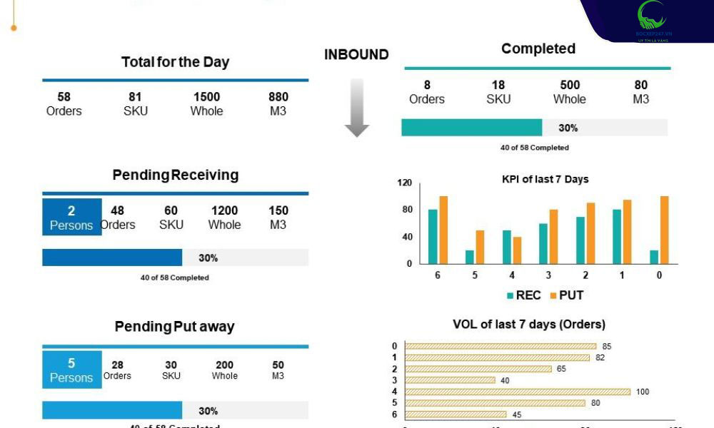 Ví dụ về bảng điều khiển KPI hàng hóa tồn kho