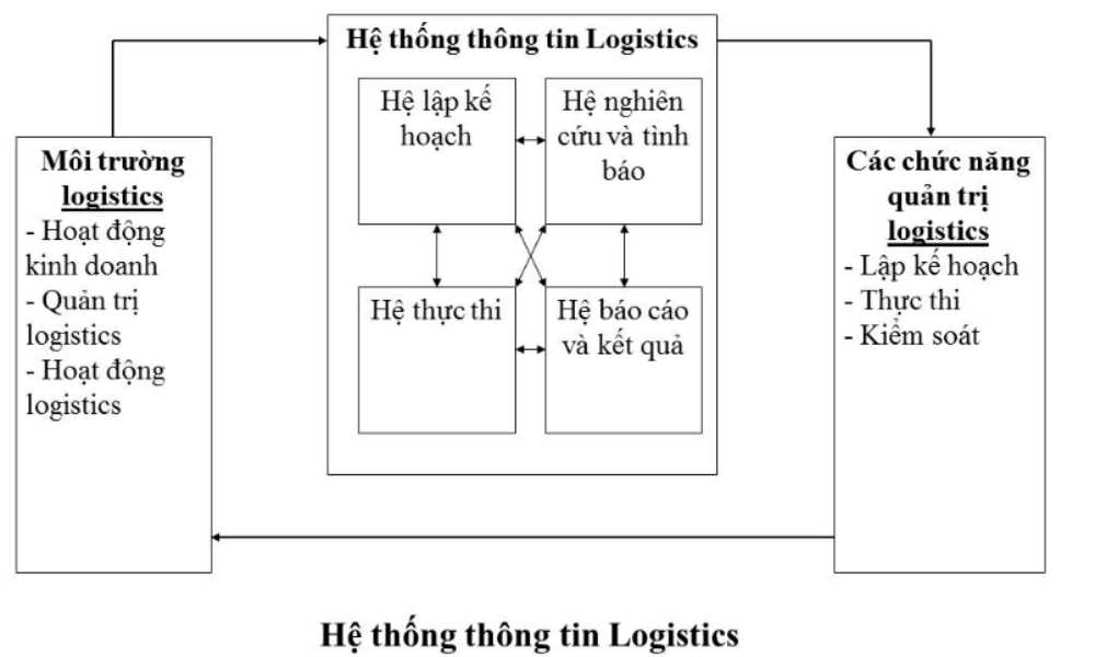 Các thành phần chính cấu tạo LIS