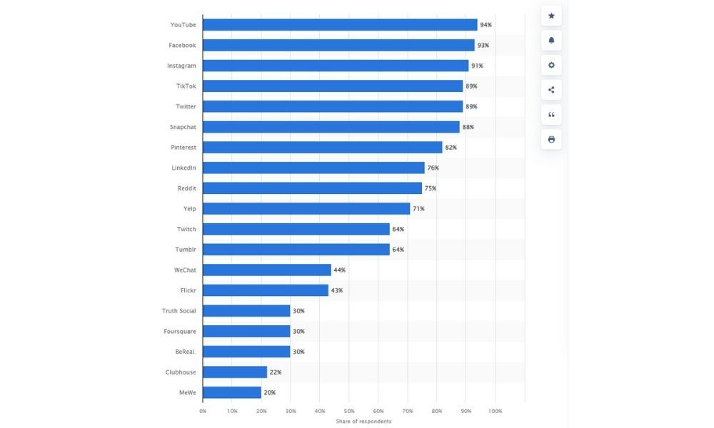 Top các kênh mạng xã hội phổ biến tại Mỹ