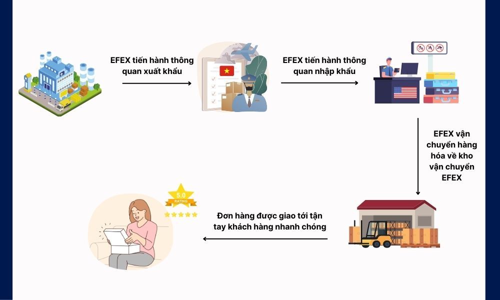 Dịch vụ gửi hàng thương mại điện tử đi Mỹ tại Thành Tín 247