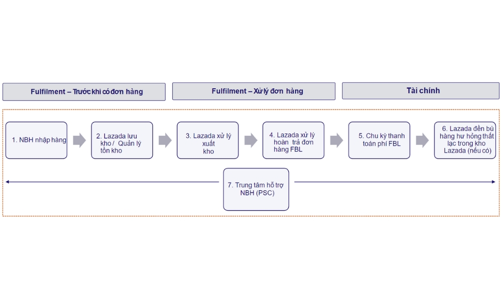 Dịch vụ Fulfillment by Lazada