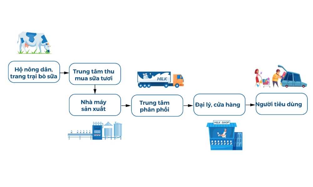 Chuỗi logistics của Vinamilk