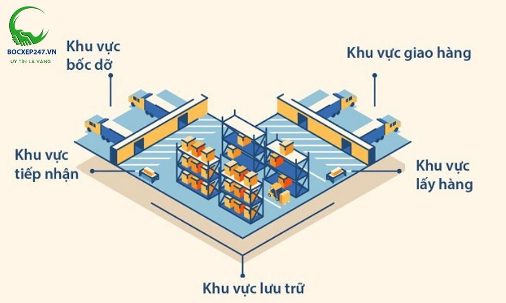 Layout kho hàng hình chữ L