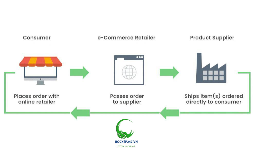 Mô hình dropshipping Fulfillment
