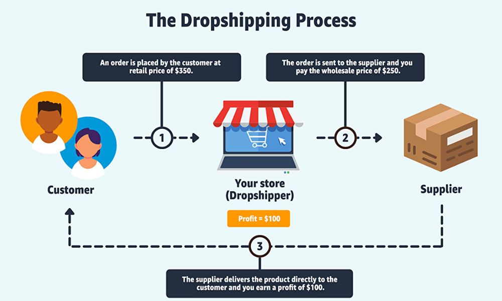 Quy trình hoạt động của mô hình Dropshipping