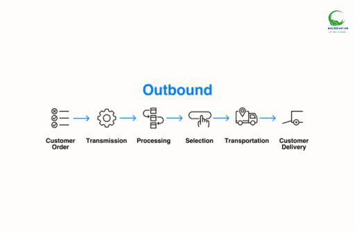 Quy trình Outbound Logistics cập nhật năm 2023