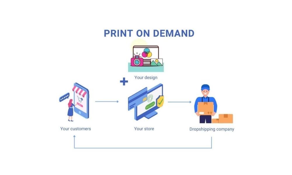 Mô tả sơ bộ quy trình hoạt động POD