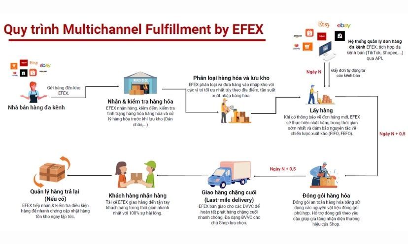 Quy trình Multichannel Fulfillment của 247