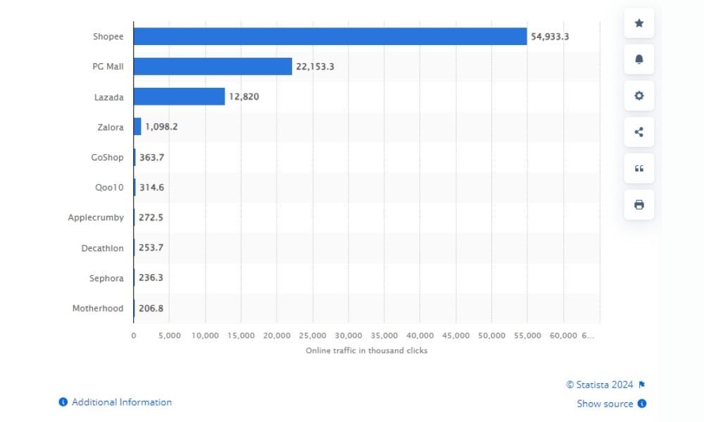 Các sàn thương mại điện tử phổ biến ở Malaysia theo lượt click