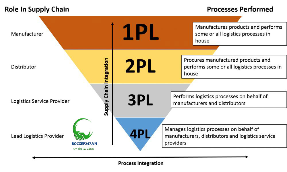 So sánh 1PL, 2PL, 3PL và 4PL