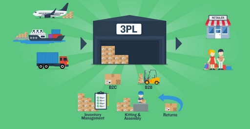 Thuê ngoài logistics: Tổng quan, quy trình và cách tính