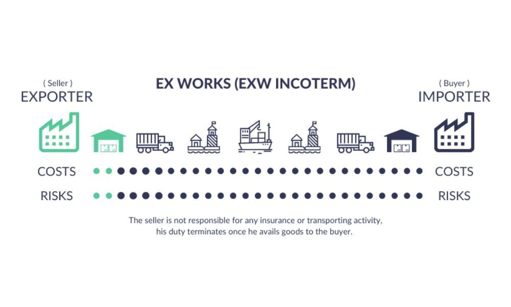 Làm thế nào để tính phí EXW?