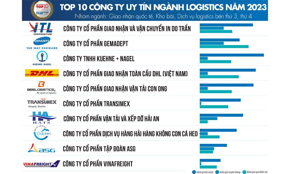 Top 10 công ty logistics ngành 3PL, 4PL