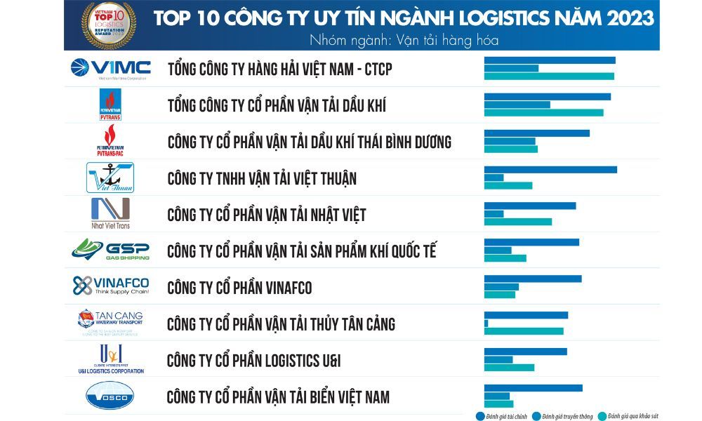 Top 10 công ty logistics ngành vận tải hàng hóa