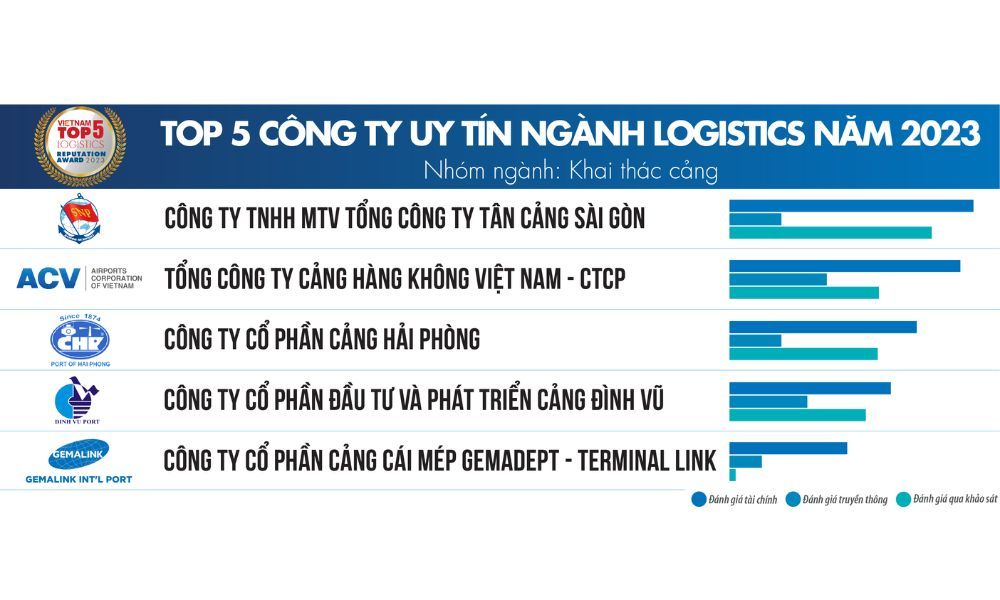 Top 5 công ty logistics ngành khai thác cảng