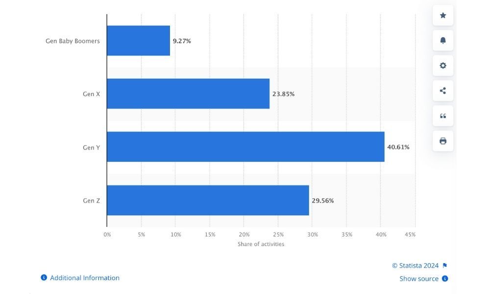 Tỷ lệ người dùng Internet là người mua và người bán trực tuyến ở Thái Lan