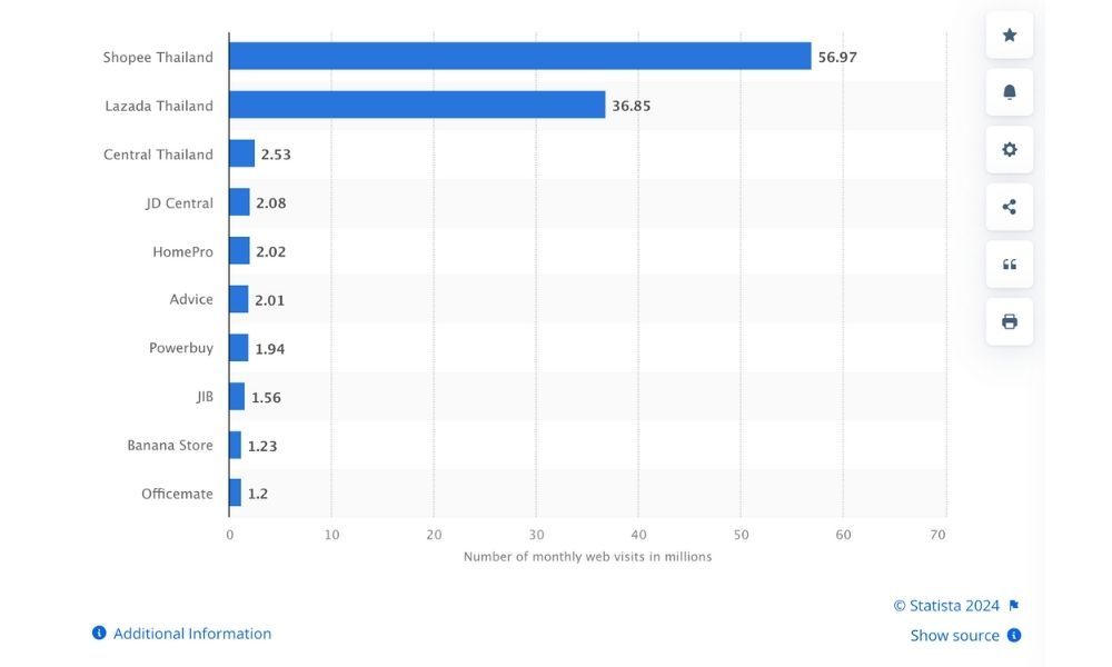 Các trang web thương mại điện tử phổ biến nhất ở Thái Lan